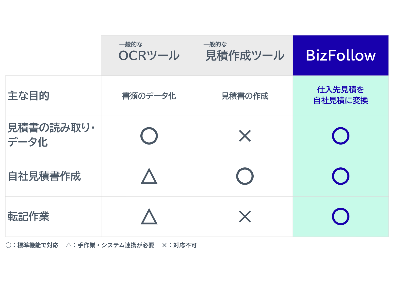BizFollowは「OCR × 見積作成」を一体化したサービスです