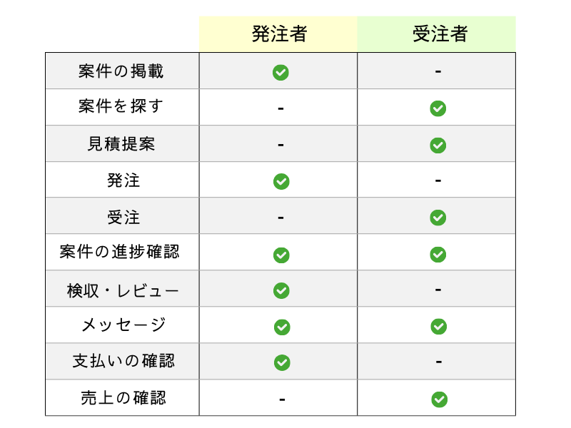 Jig Match利用用途別の主な機能一覧
