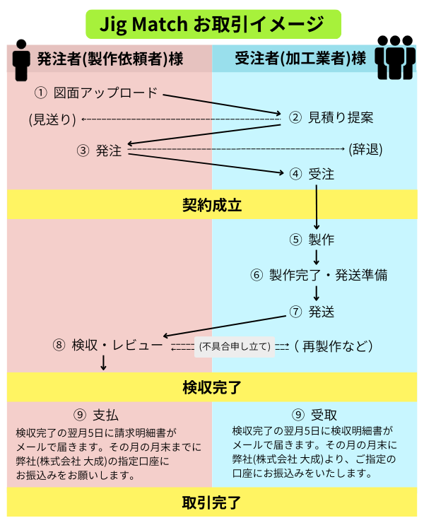 web上でのお取引の流れ