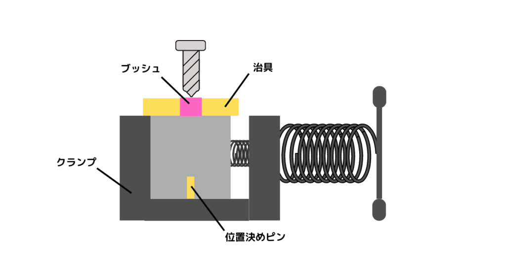 治具（jig）とは】目的と種類・使用するメリットと製作の依頼先について | 治具・金属部品の設計・加工を依頼するならJigMatch (ジグマッチ)