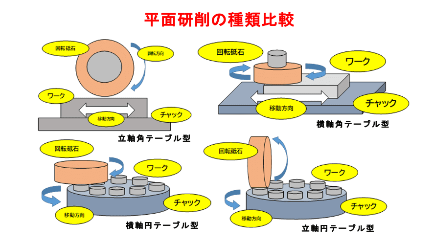 平面研削盤の4つの種類