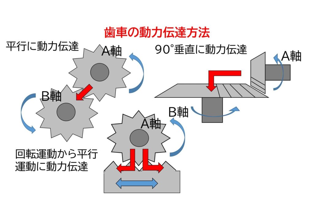 歯車の種類