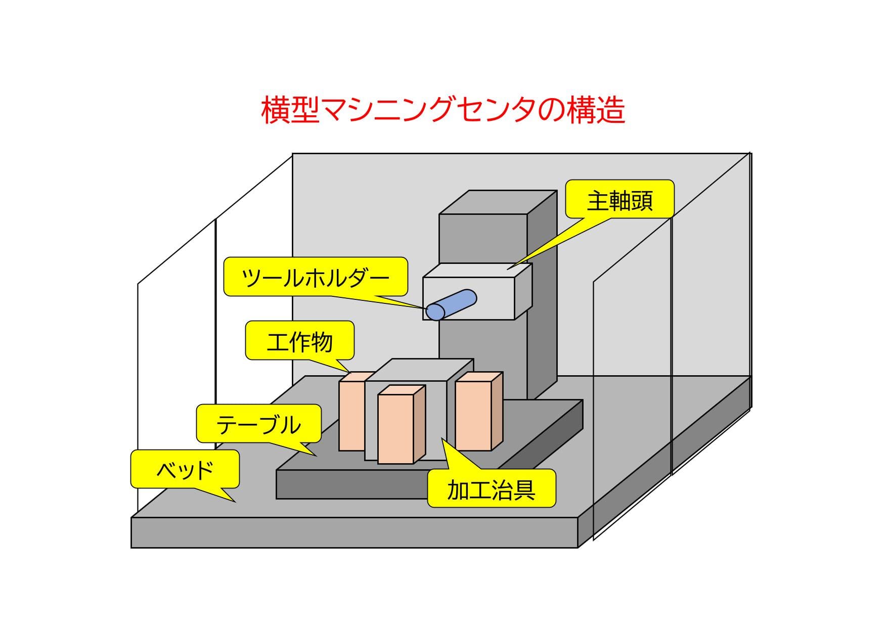 横型マシニングセンタとは｜構造や種類・立型とのメリットデメリット比較 治具・金属部品の設計・加工を依頼するならjigmatch ジグマッチ 