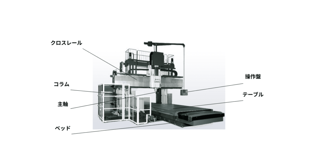 門型マシニングセンタの構造