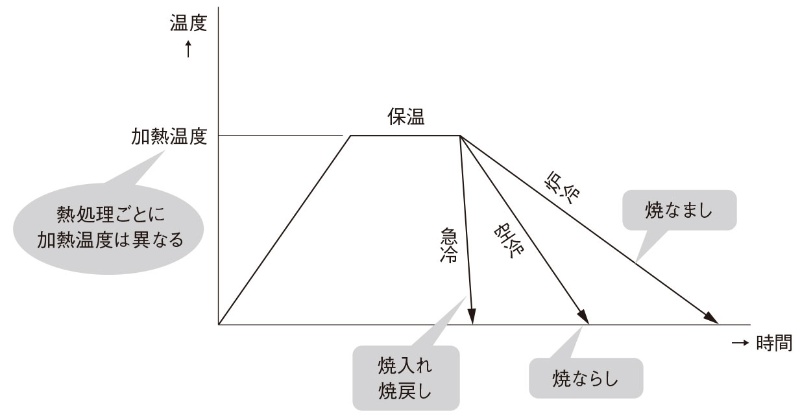 熱処理の種類