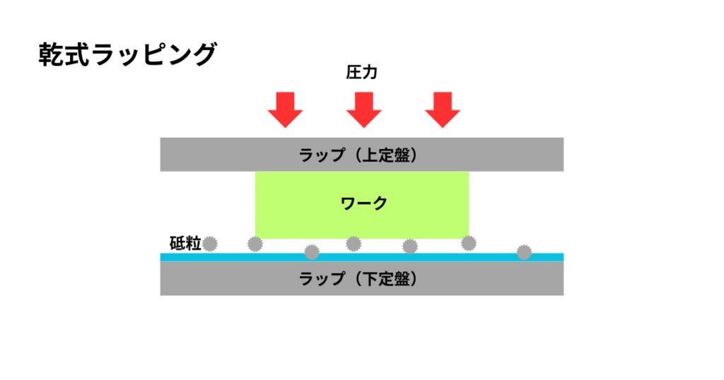 乾式ラッピング