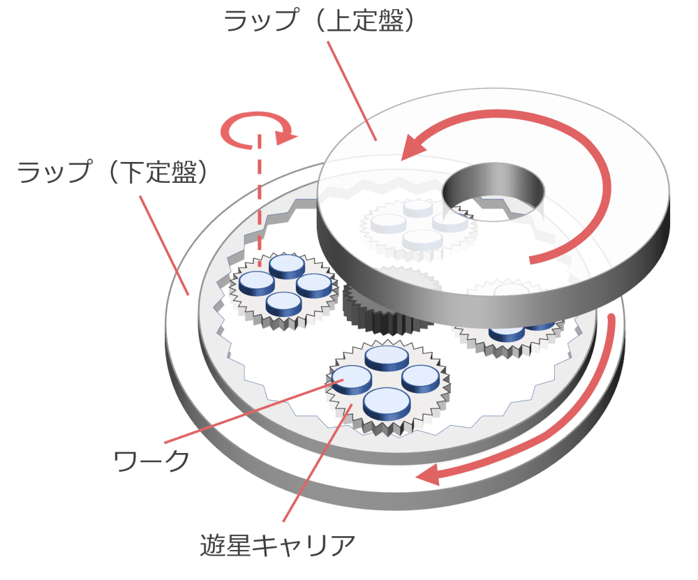 ラップ加工の原理