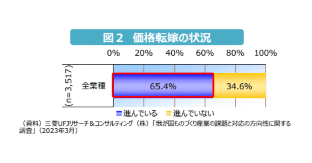 価格転嫁の状況