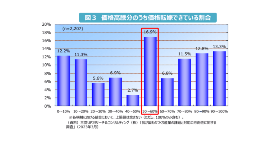 価格高騰分のうち価格転嫁できている割合