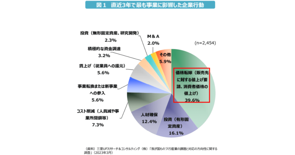 直近3年で最も事業に影響した企業行動