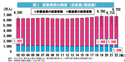 製造業の就業者数の推移