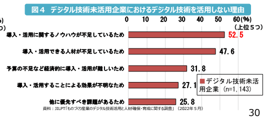 製造業のデジタル技術未活用企業の理由