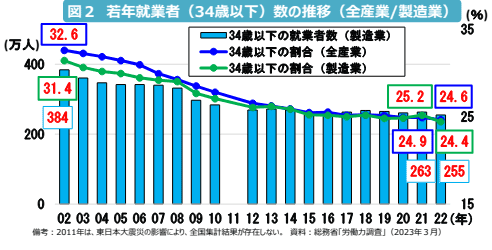 製造業の若年就業者数の推移