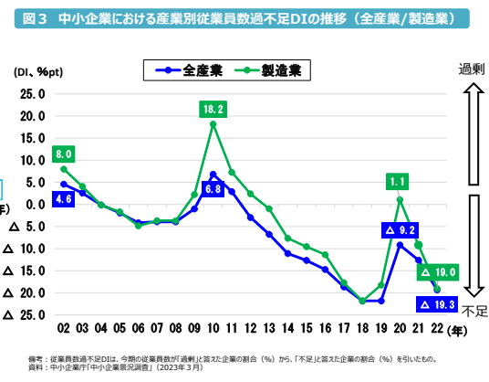 中小企業における産業別従業員数過不足DIの推移