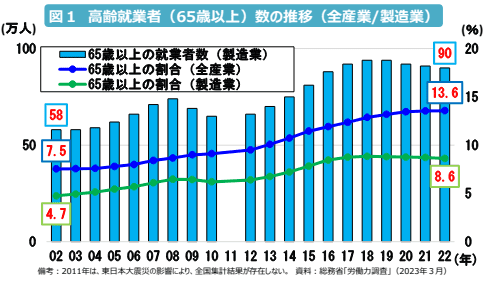 製造業の高齢就業者数の推移