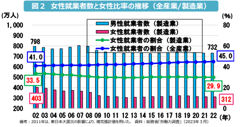 製造業の就業者の男女比率の推移