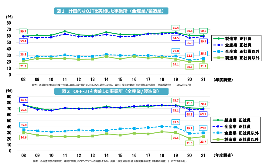 製造業のOJTまたOFFJTを実施した企業の割合