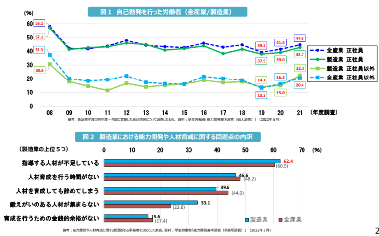 製造業における就業者の推移と人材育成・確保について（ものづくり白書2023） 治具・金属部品の設計・加工を依頼するならjigmatch