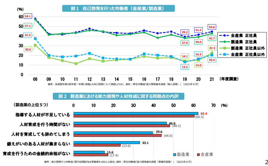 製造業における就業者の自己啓発を行った割合と人材育成の問題点