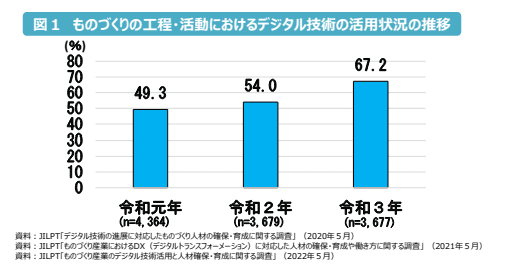 製造業のデジタル技術の活用状況の推移