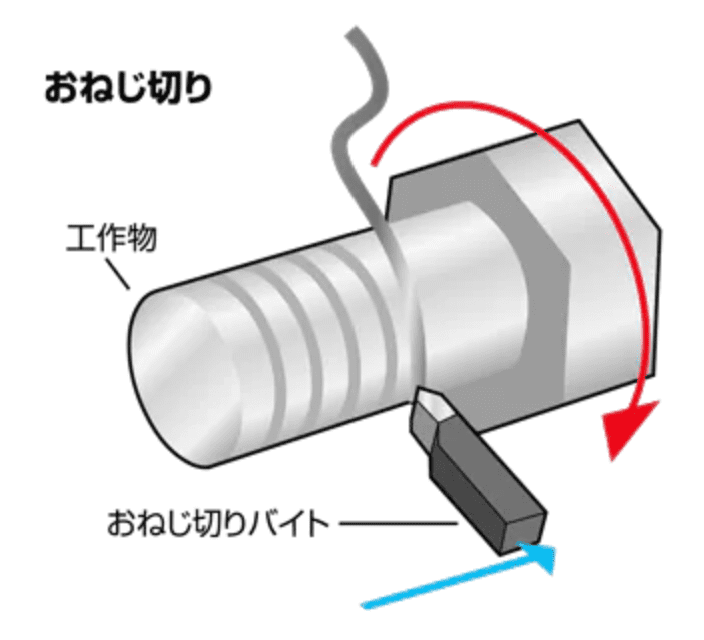 旋盤によるおねじ切り加工