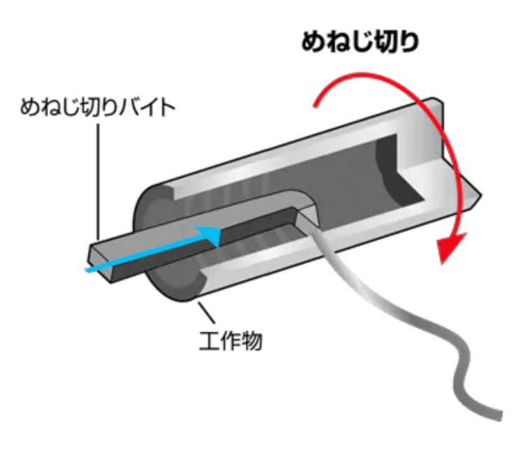 旋盤によるめねじ切り加工