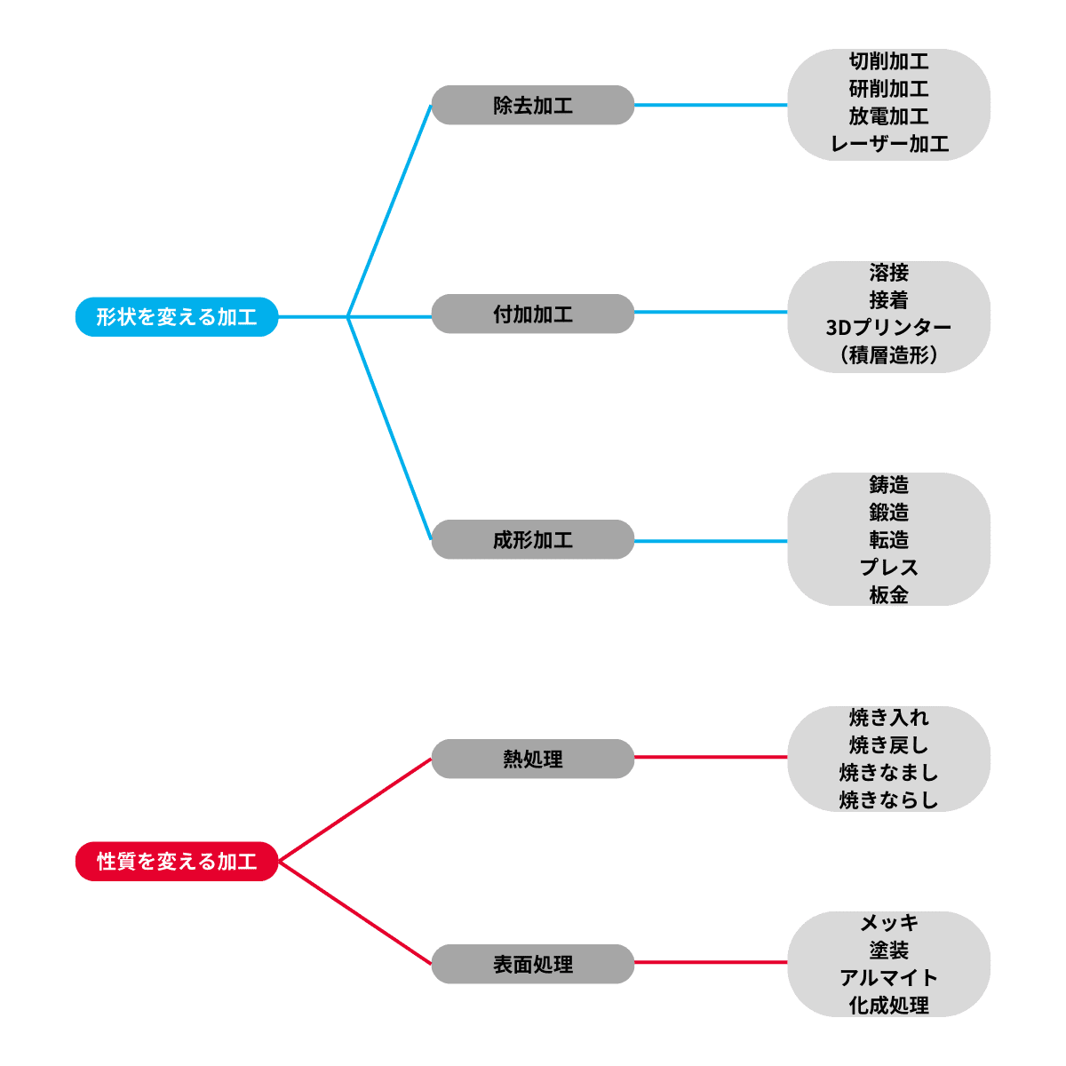 金属加工の種類