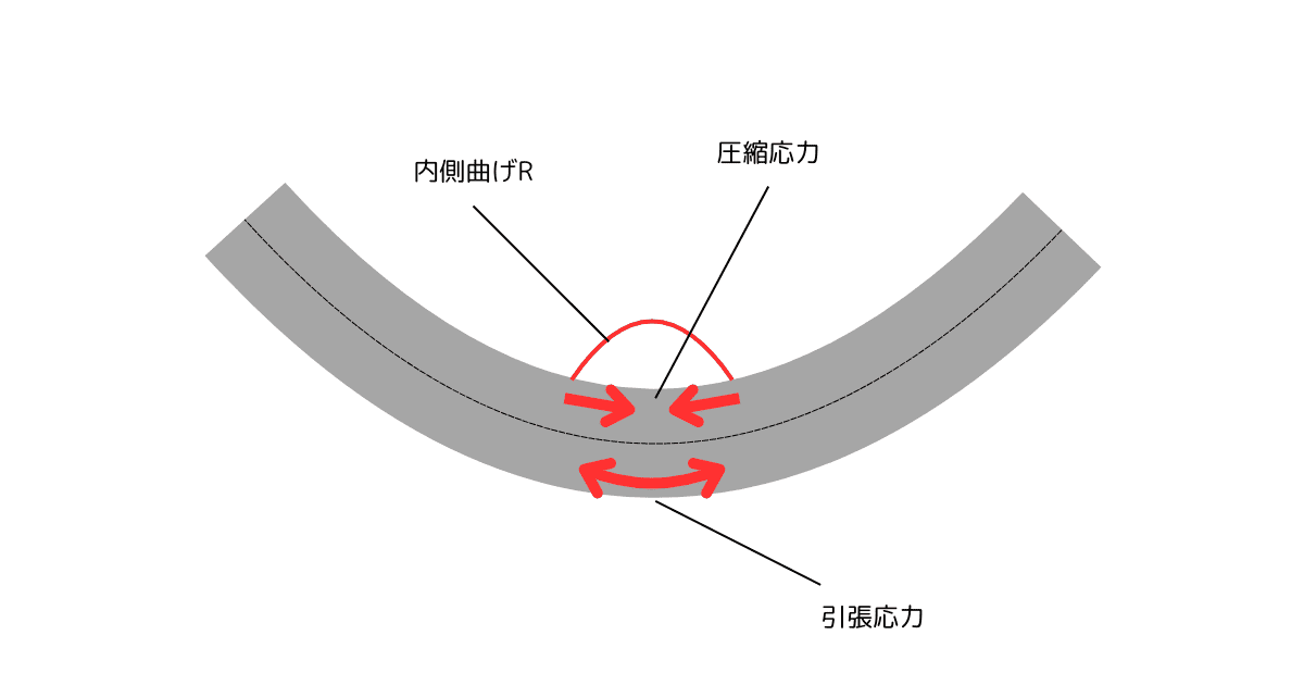 圧縮応力・引張応力・最小曲げR