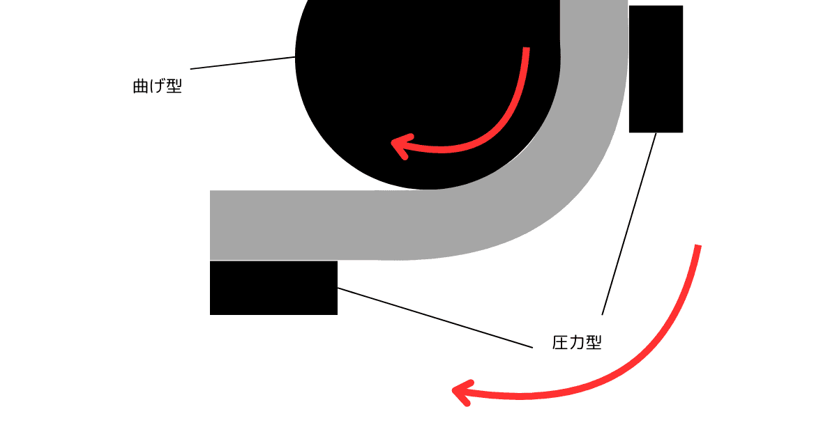 回転引き曲げ