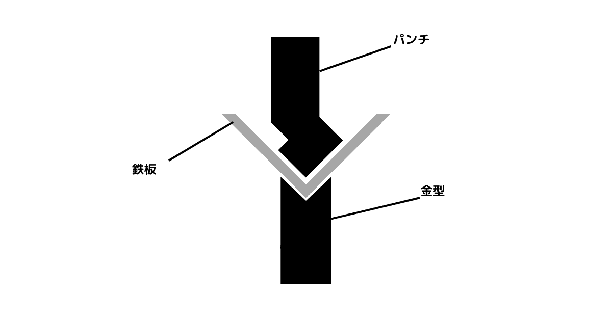 鉄板のベンダー曲げ加工