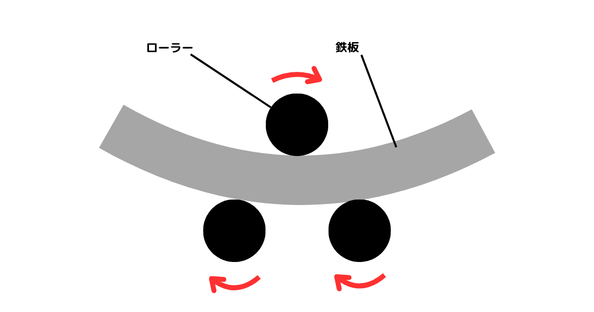 鉄板のロール曲げ加工