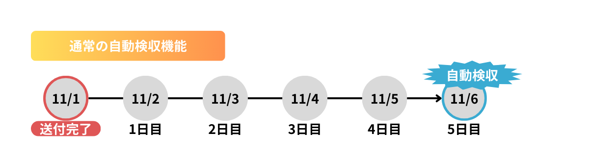 通常の自動検収機能