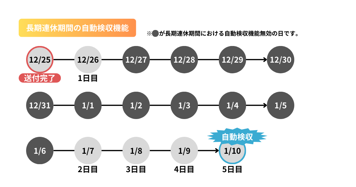 長期連休期間の自動検収機能